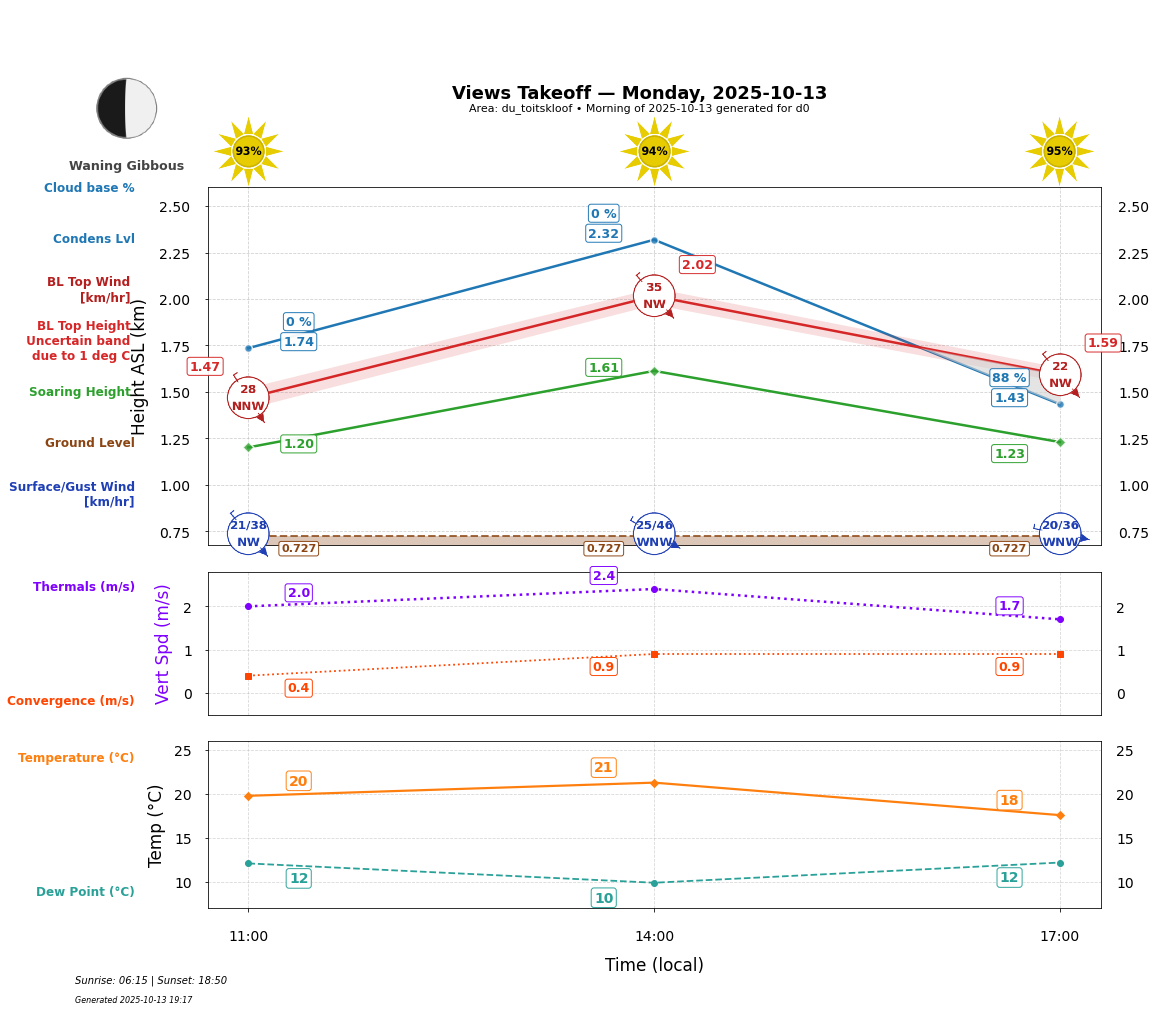 Point forecast for VEW