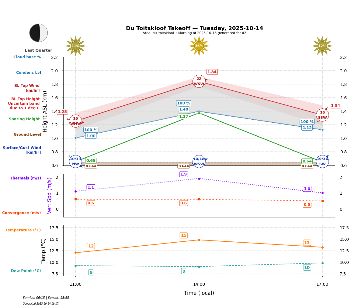 Point forecast for DTK
