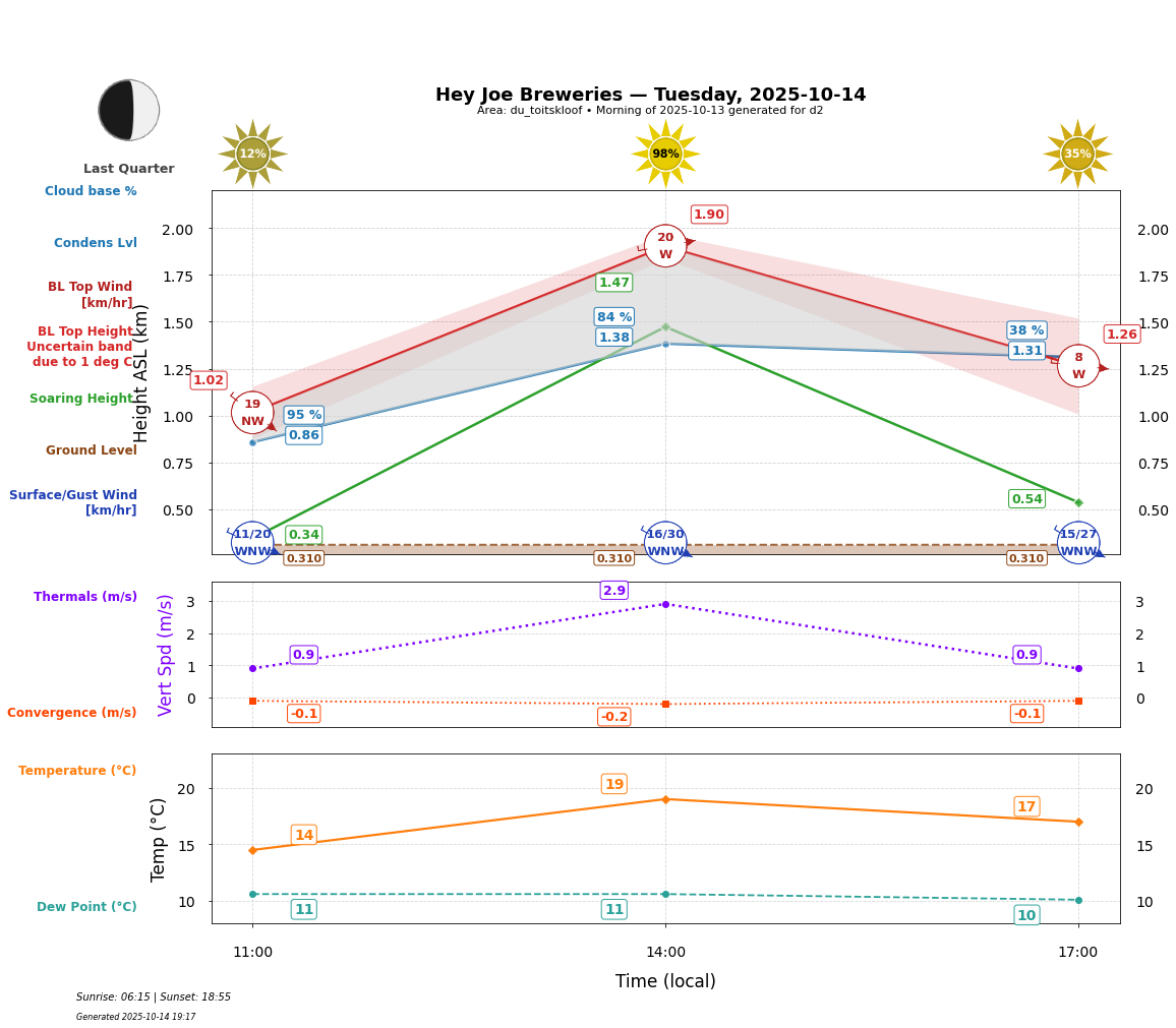 Point forecast for HJB