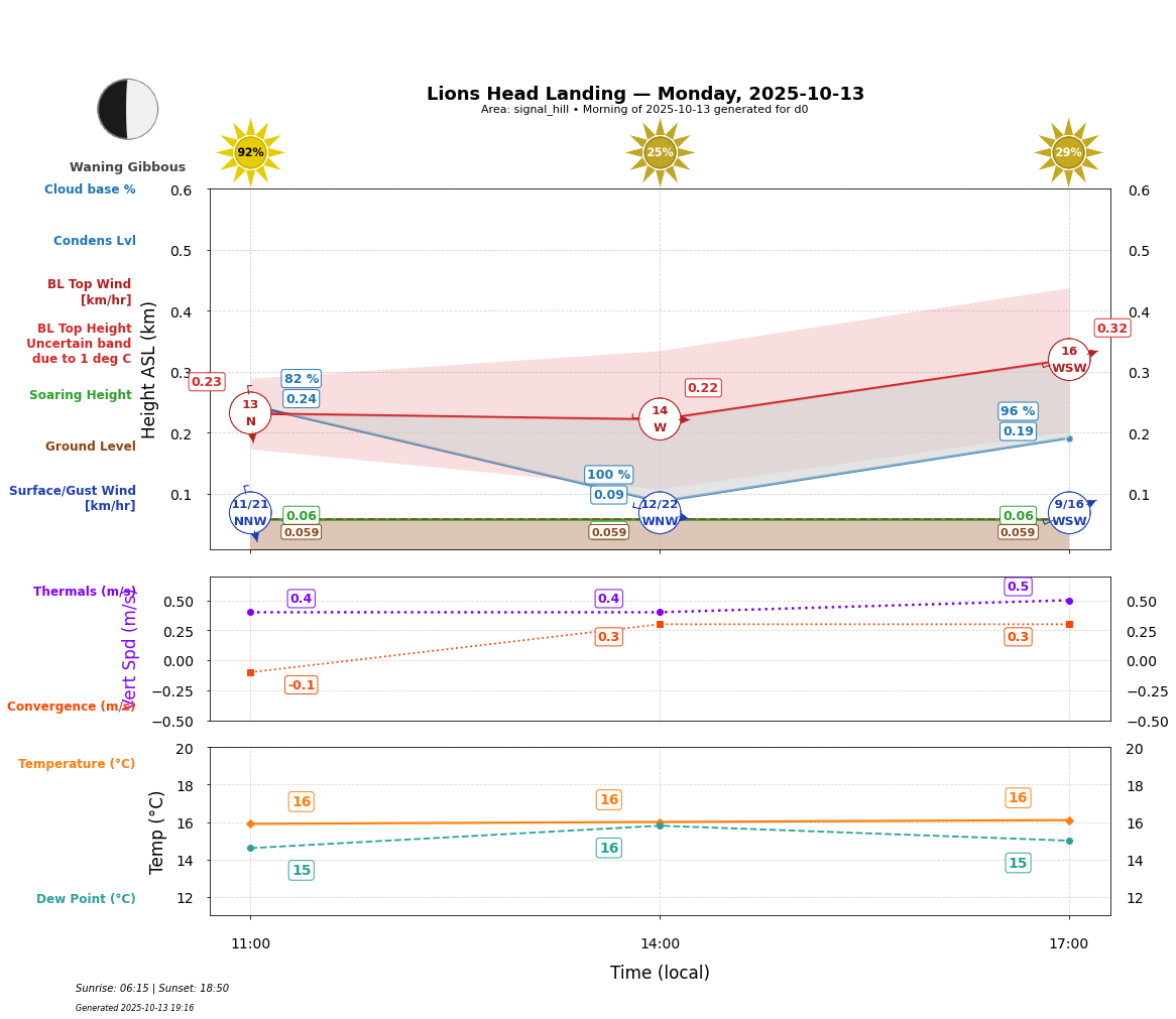 Point forecast for LHL