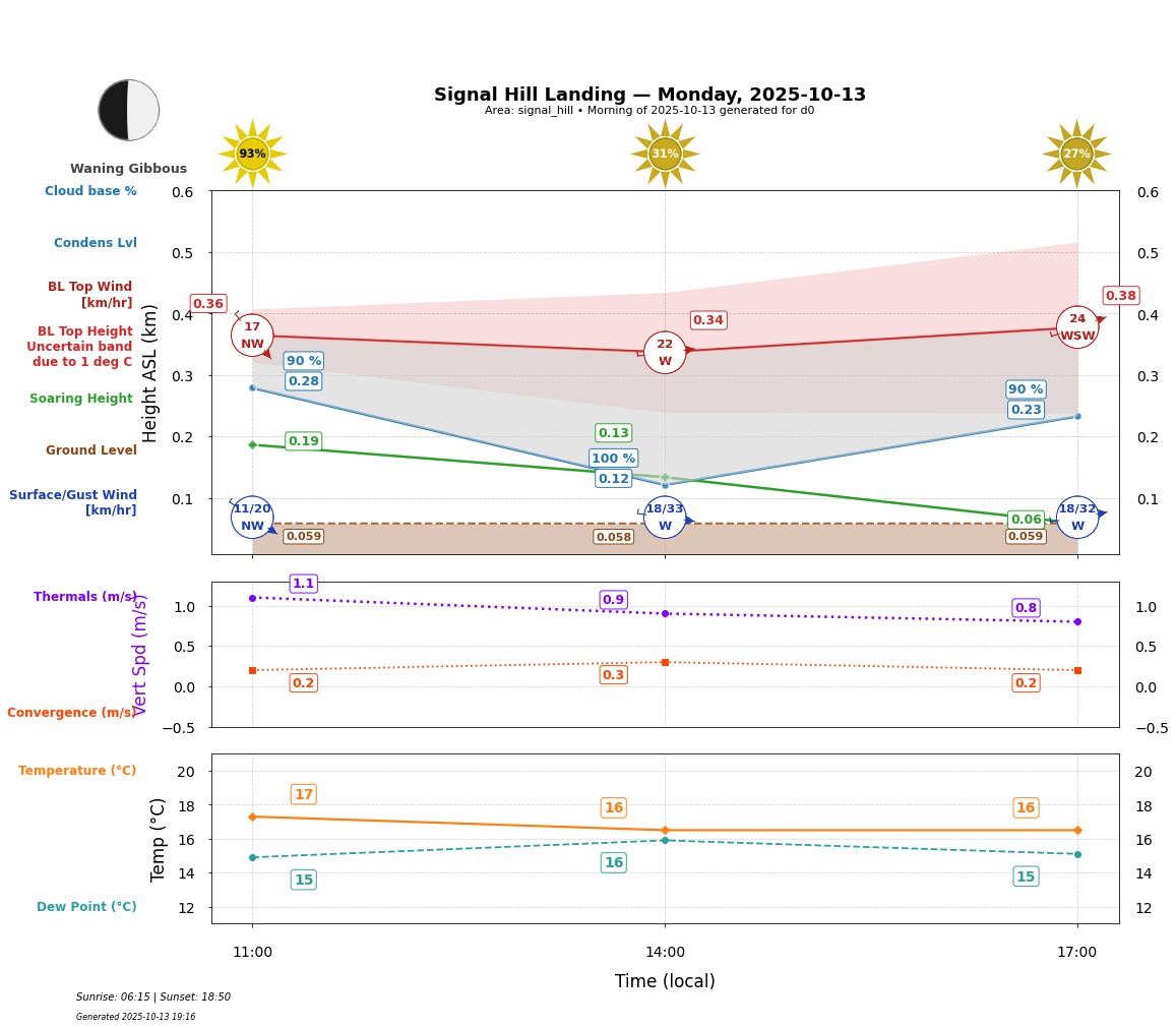 Point forecast for SHL