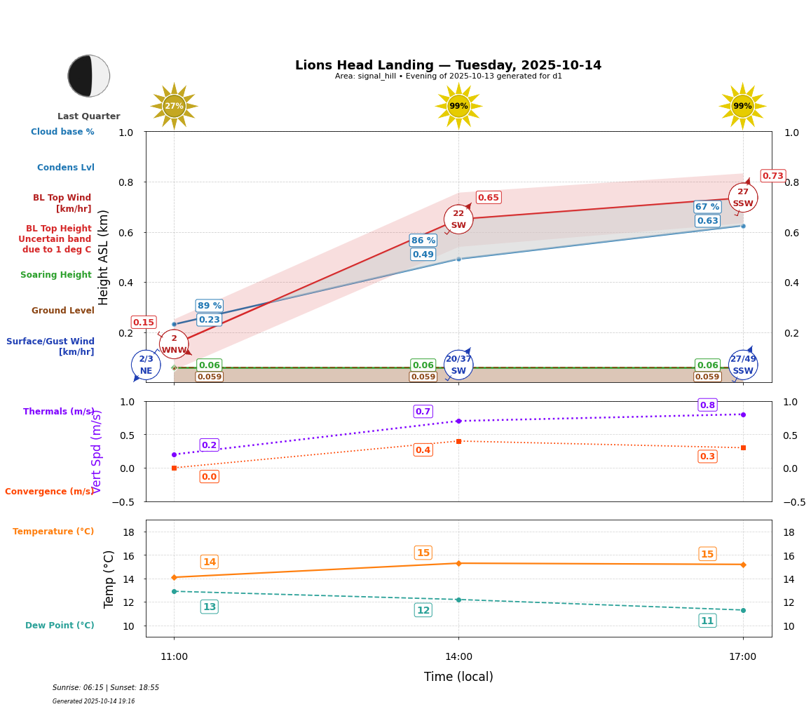 Point forecast for LHL