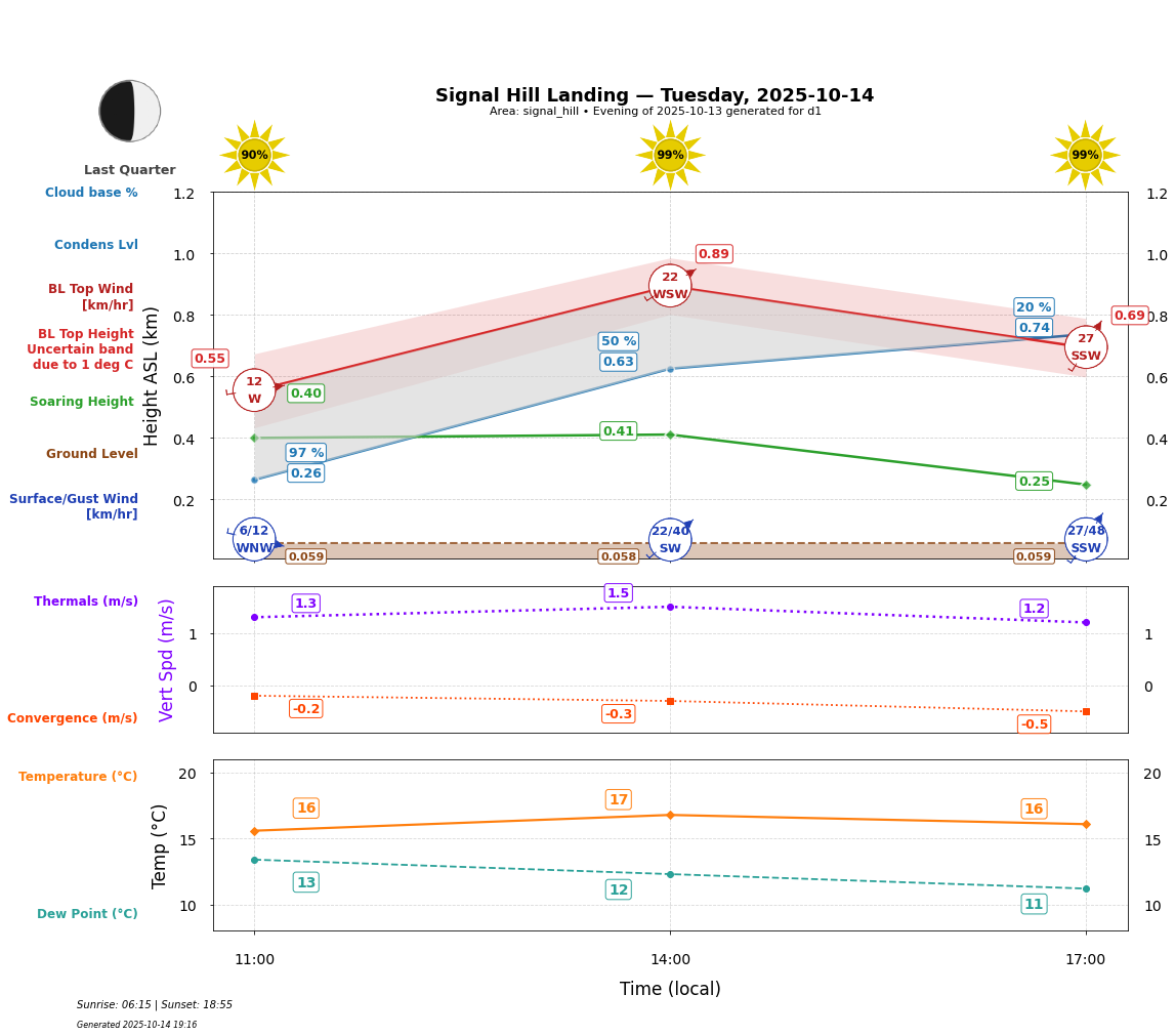 Point forecast for SHL