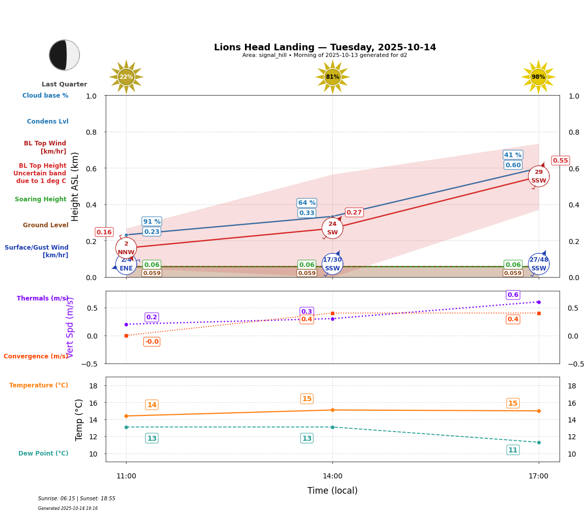 Point forecast for LHL