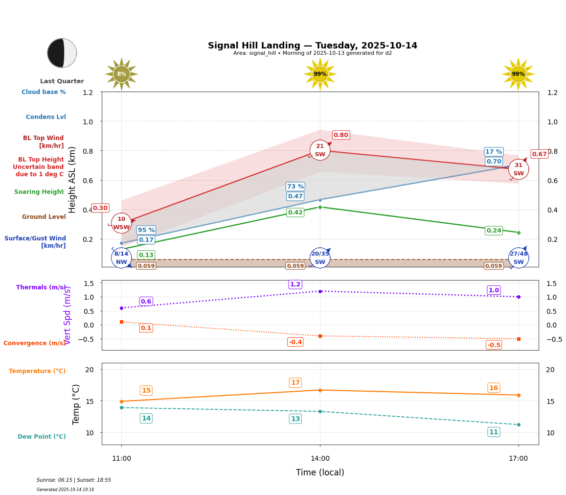 Point forecast for SHL