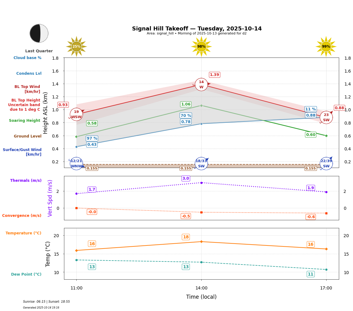 Point forecast for SHT