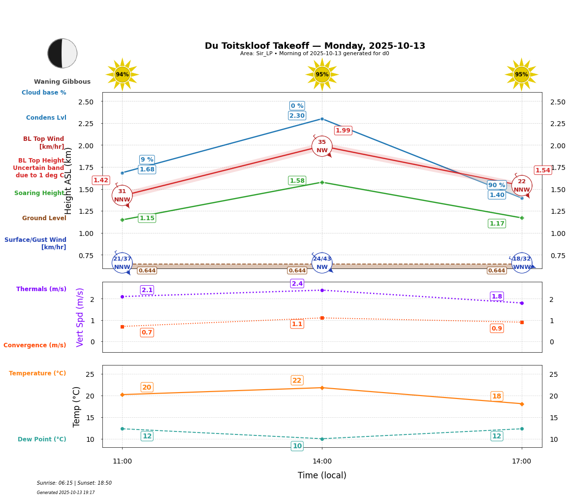 Point forecast for DTK