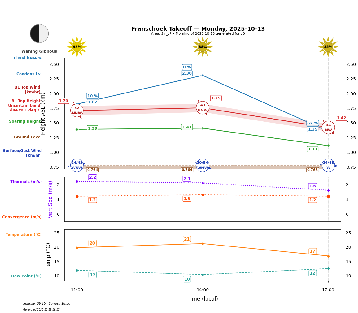 Point forecast for FHT