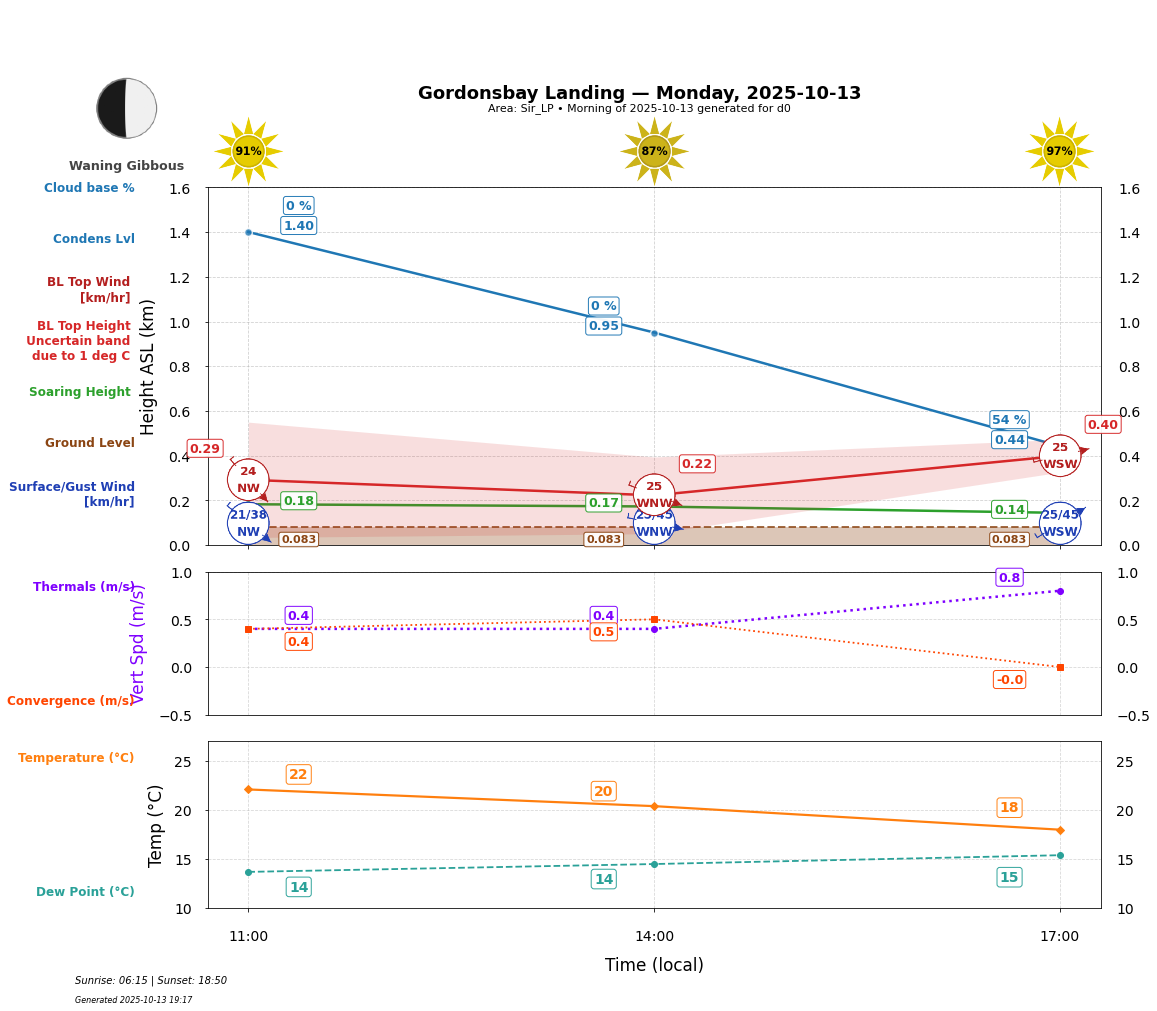Point forecast for GBL