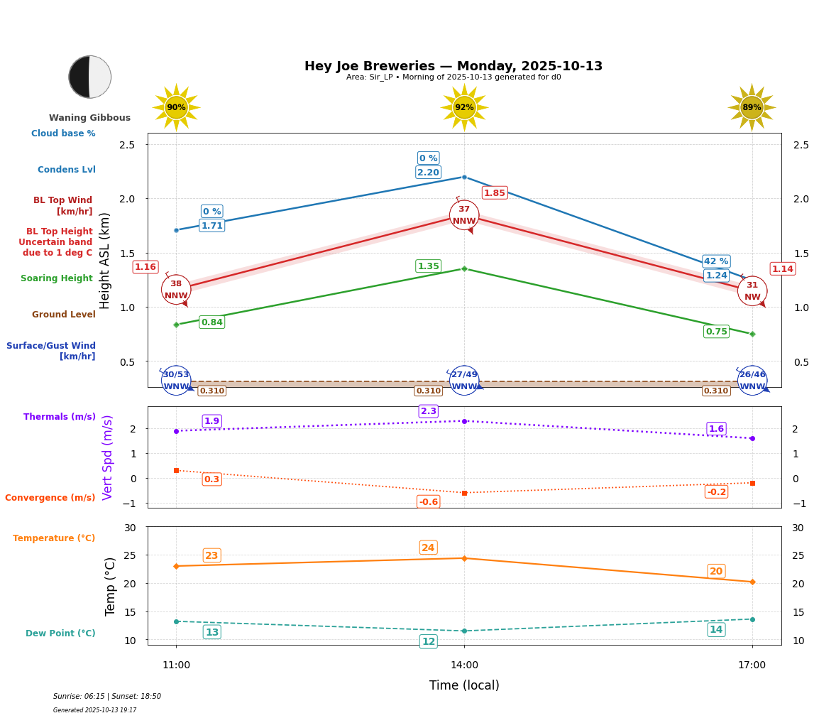 Point forecast for HJB