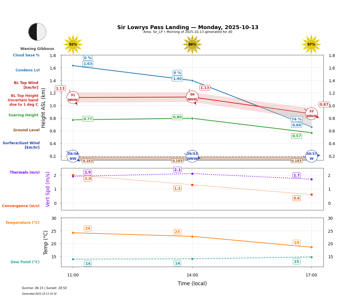 Point forecast for SLL