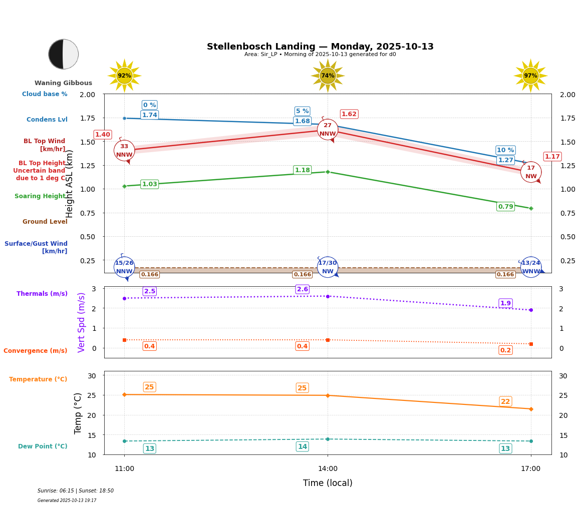 Point forecast for STL
