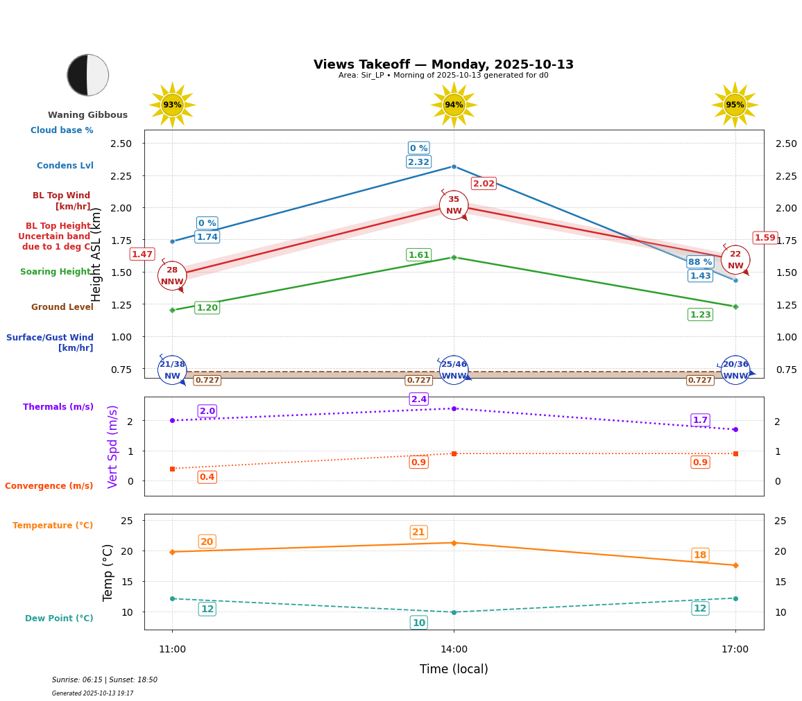 Point forecast for VEW