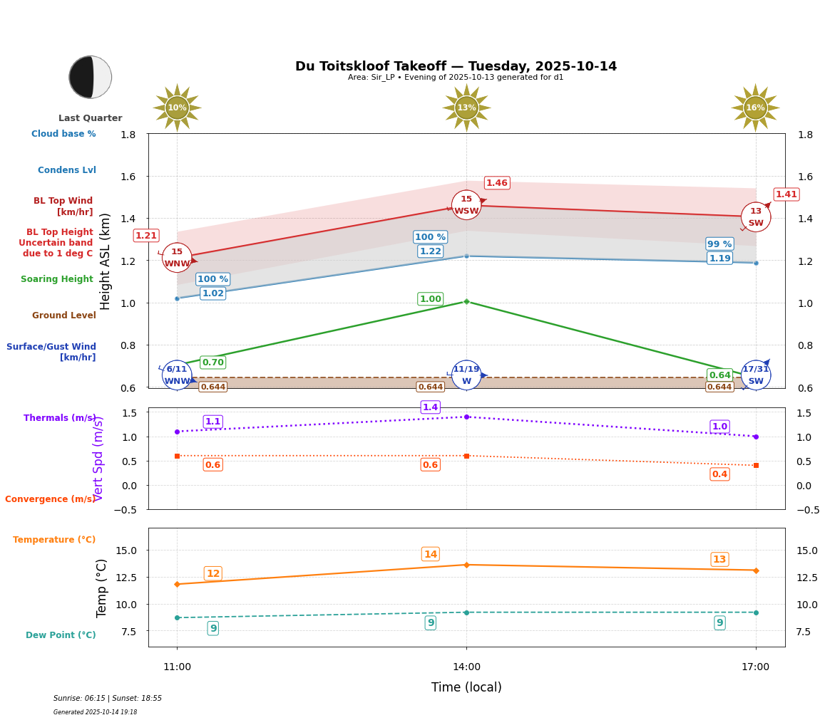 Point forecast for DTK