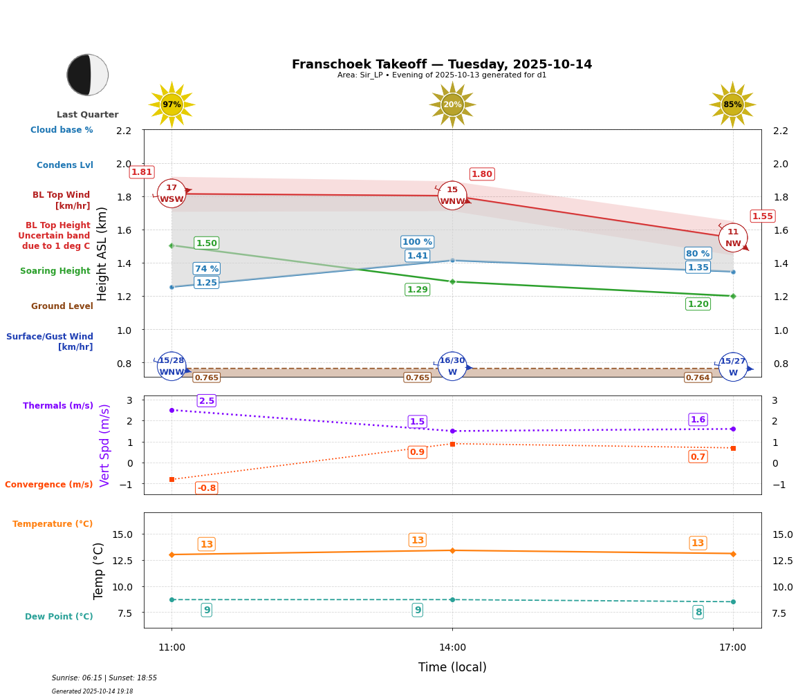 Point forecast for FHT