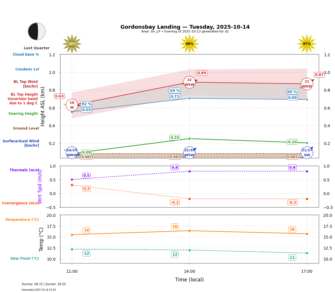 Point forecast for GBL