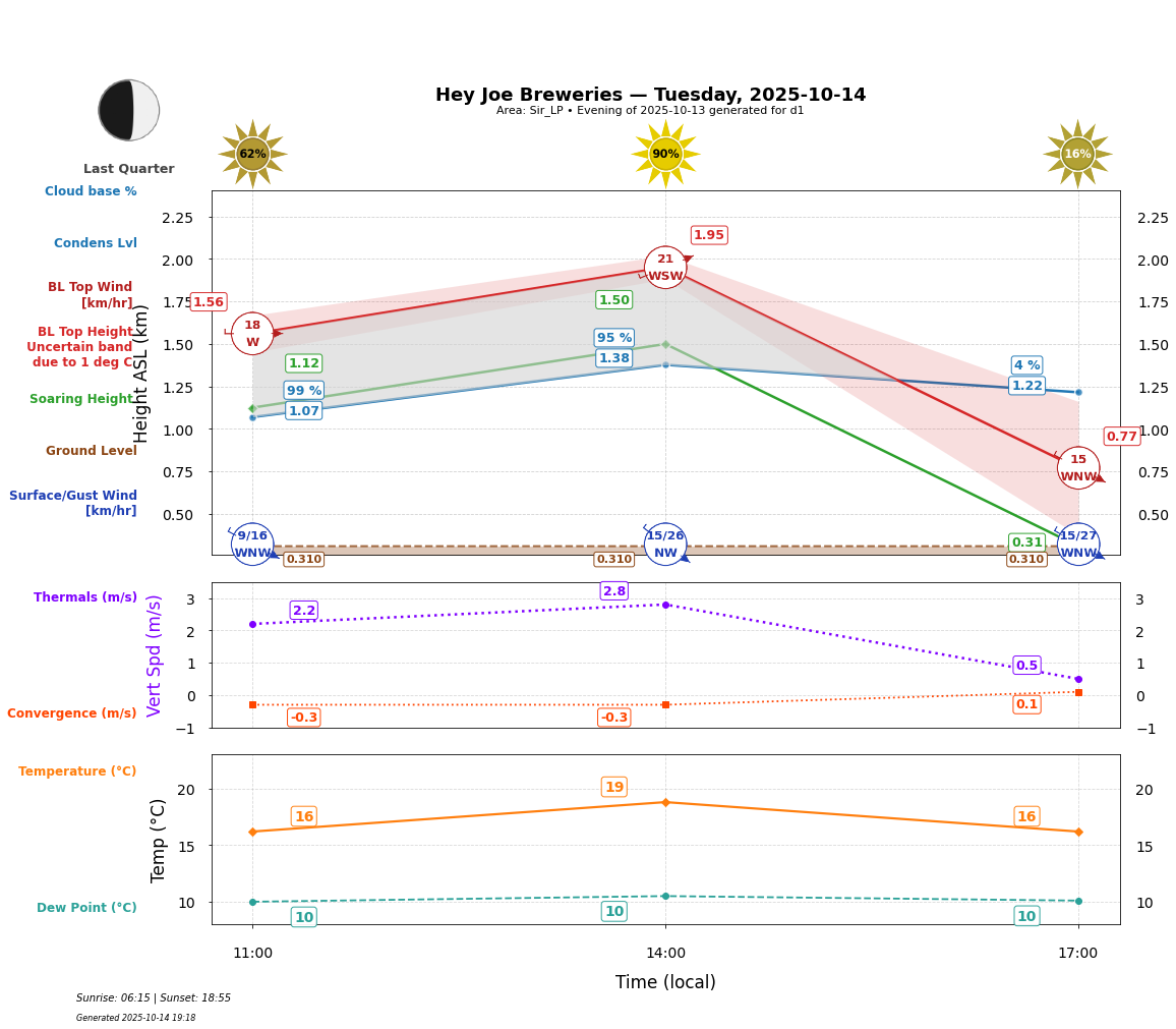 Point forecast for HJB