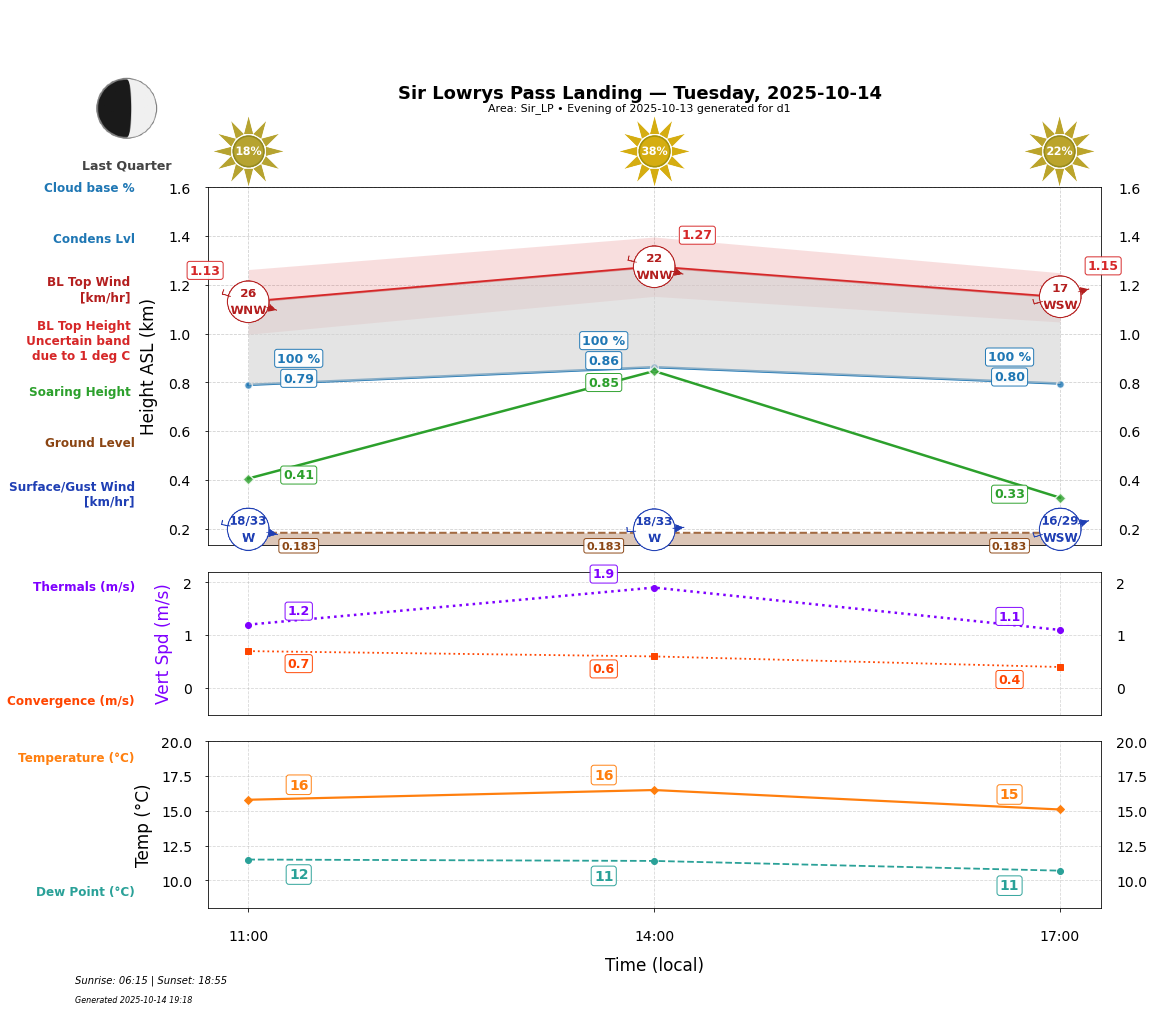 Point forecast for SLL