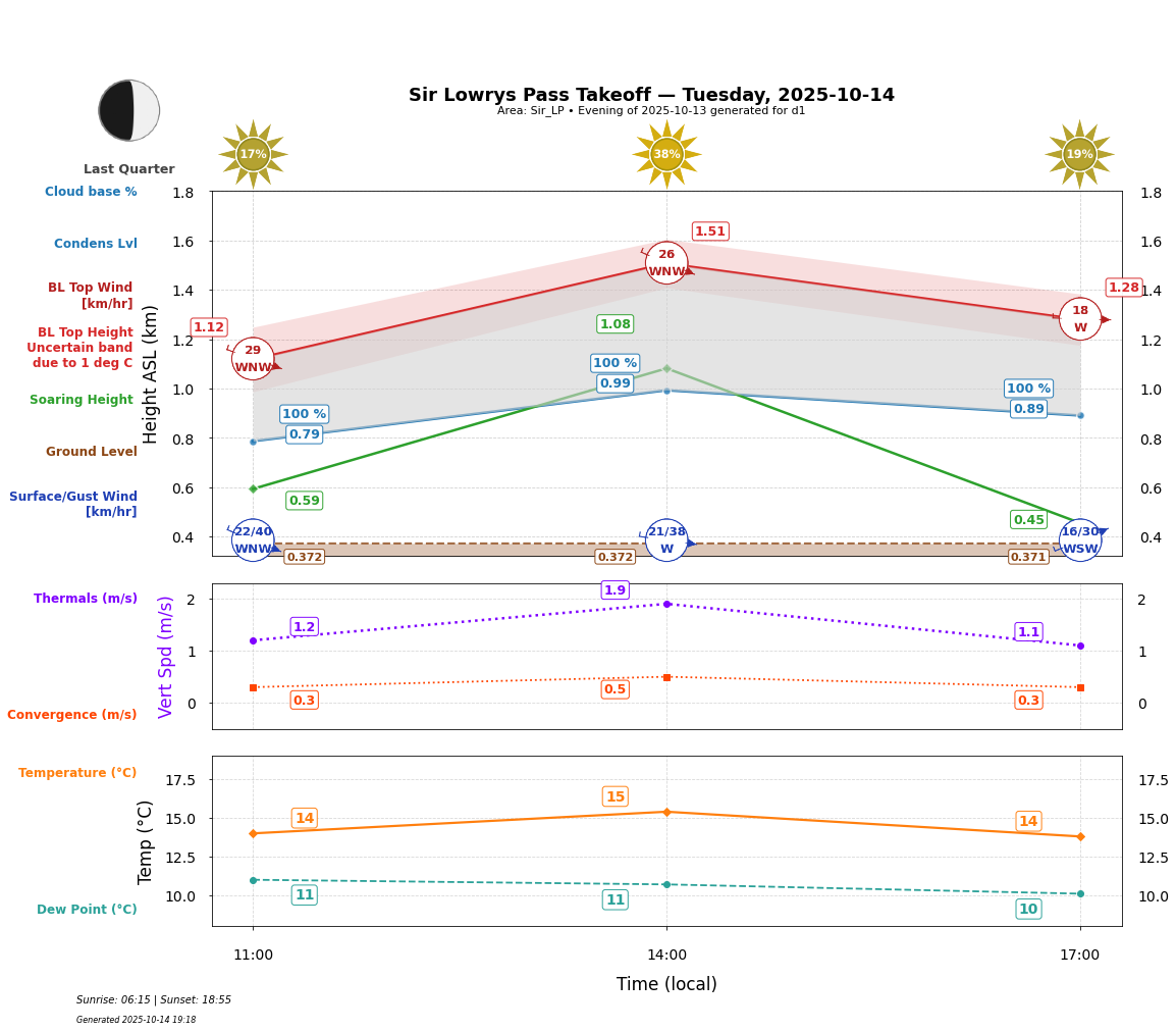 Point forecast for SLP