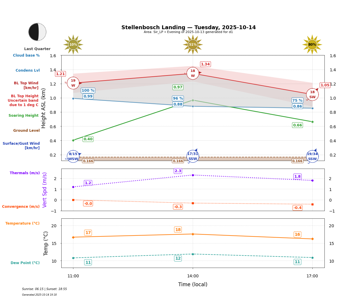 Point forecast for STL