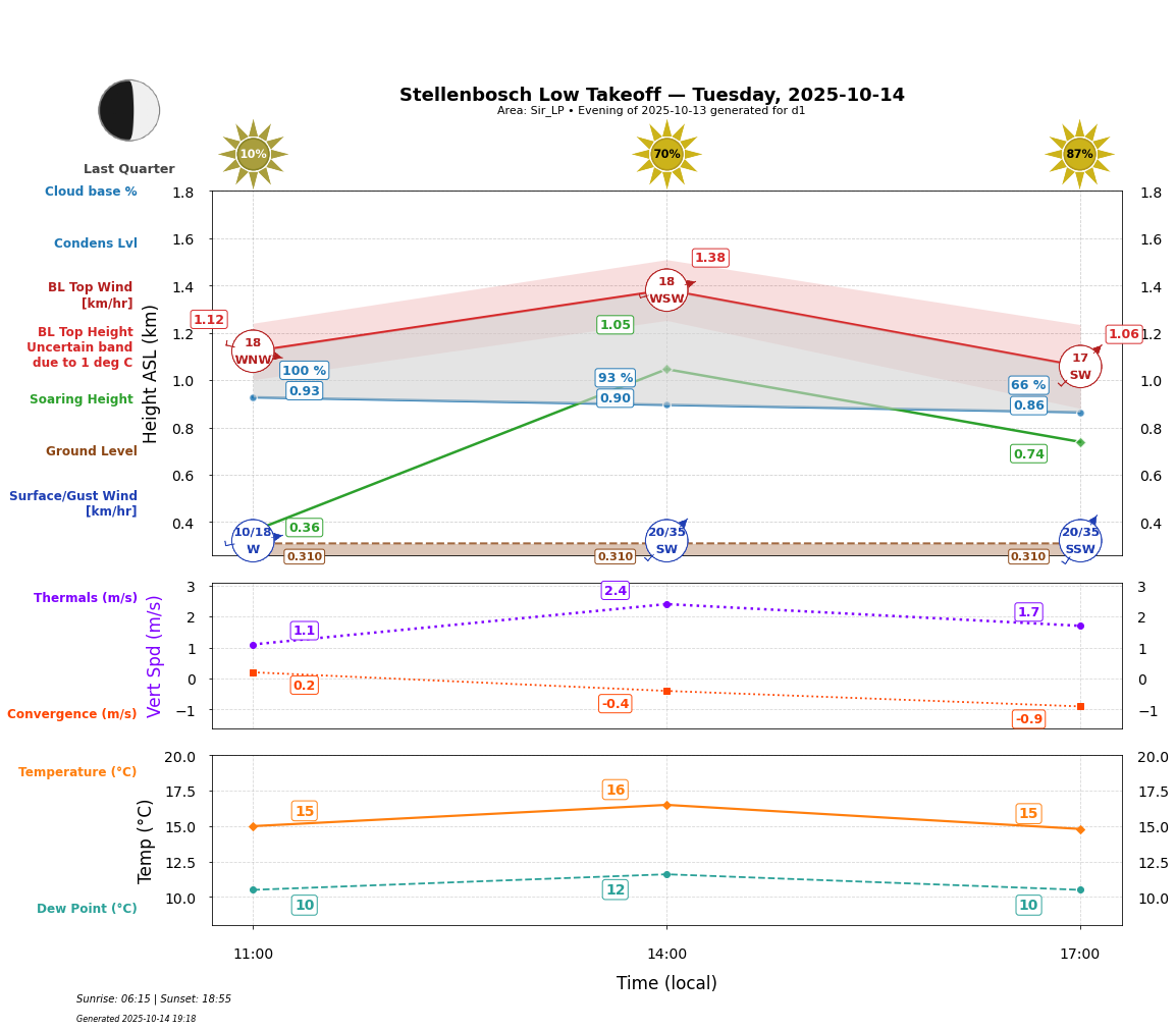 Point forecast for STO