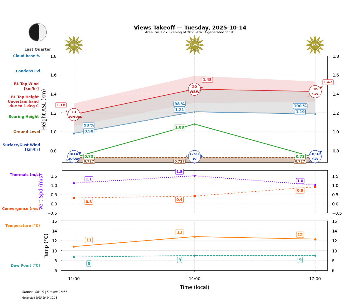 Point forecast for VEW