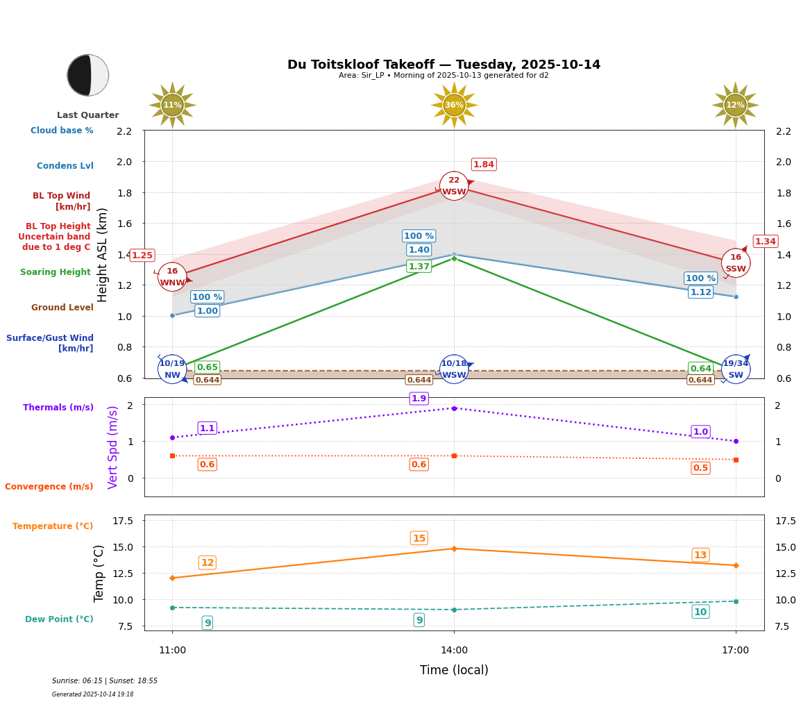 Point forecast for DTK