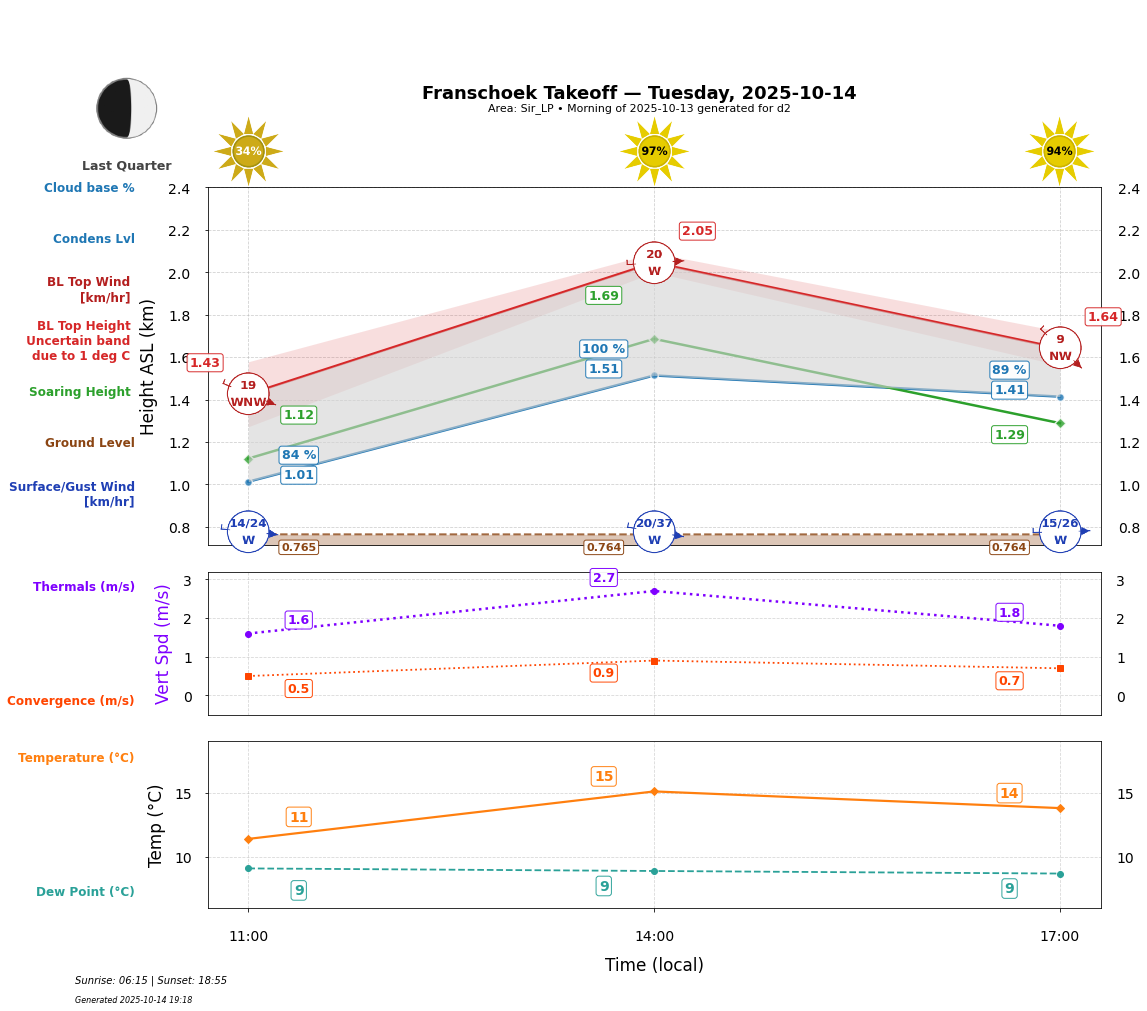 Point forecast for FHT