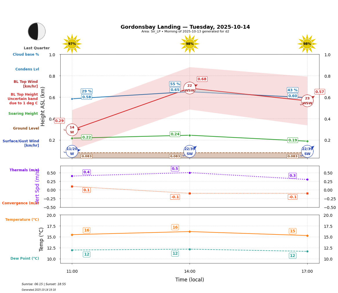 Point forecast for GBL