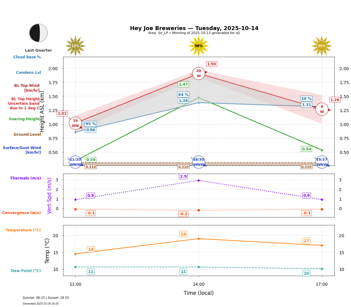Point forecast for HJB