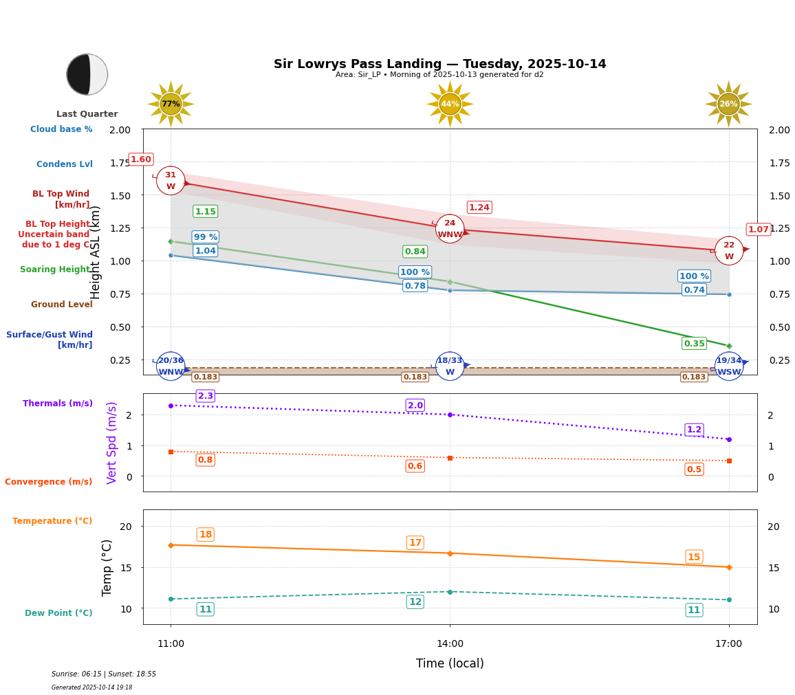 Point forecast for SLL