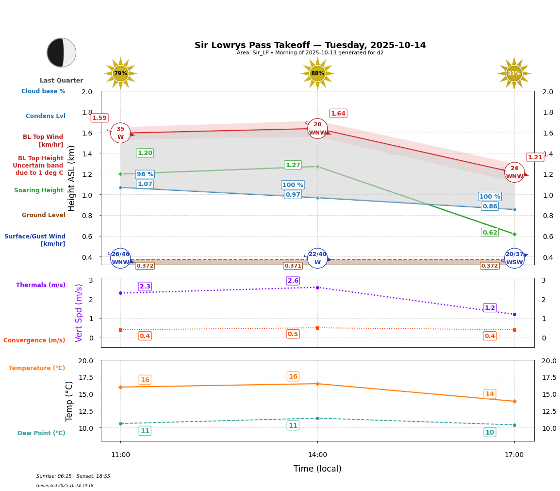 Point forecast for SLP