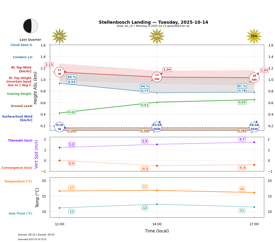 Point forecast for STL
