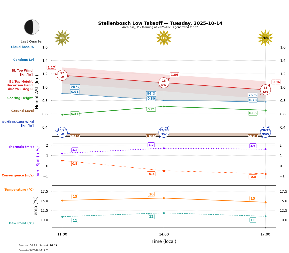 Point forecast for STO