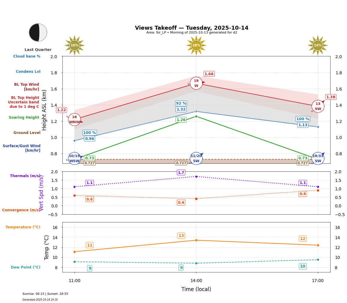 Point forecast for VEW