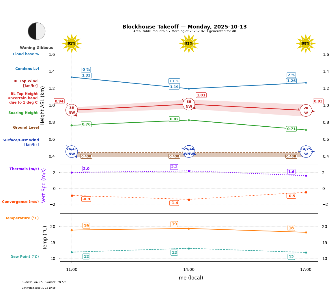 Point forecast for BTO