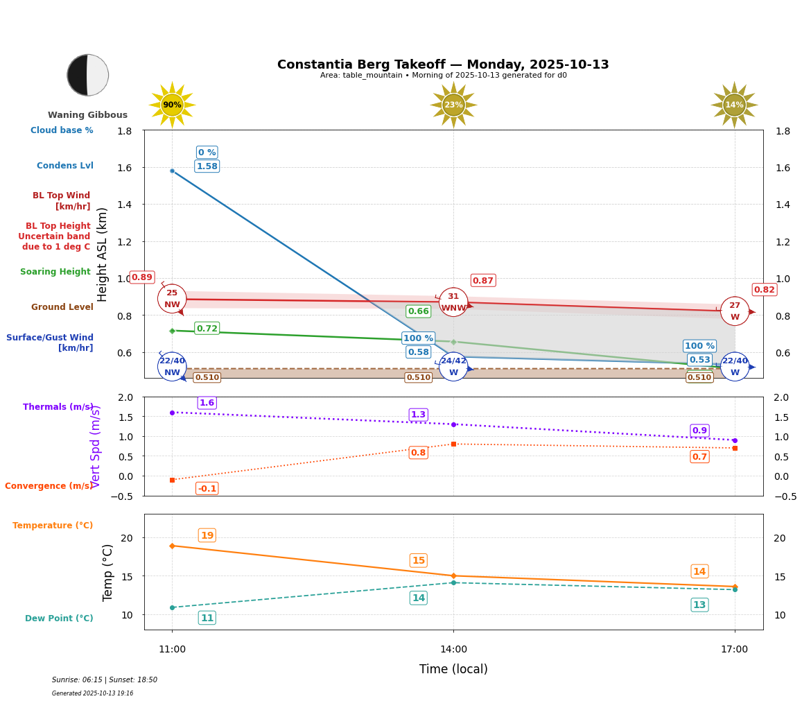 Point forecast for CBT