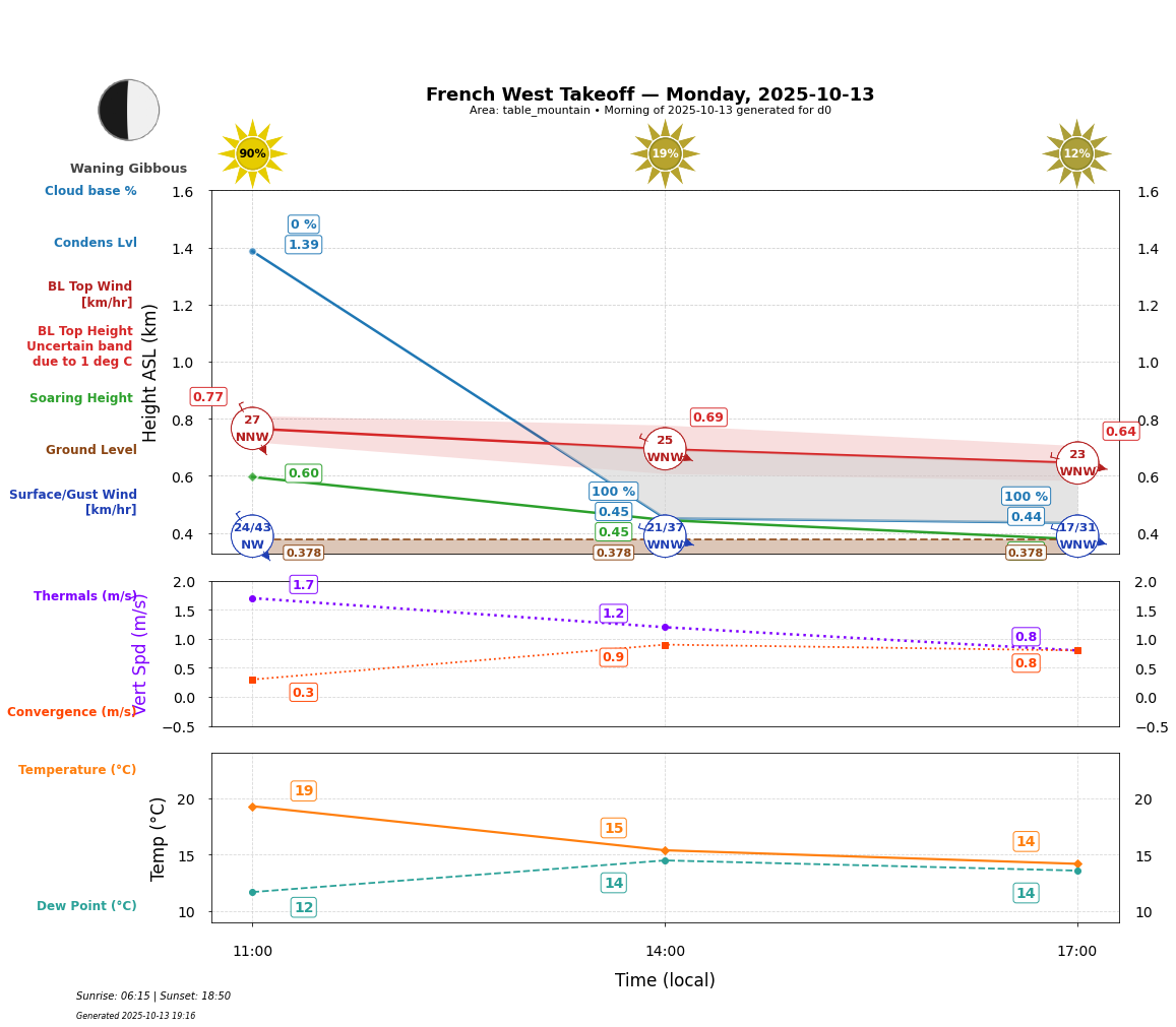 Point forecast for FWT
