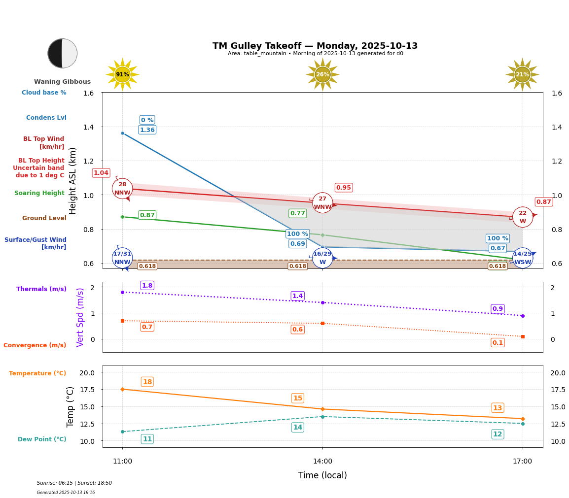 Point forecast for GUT
