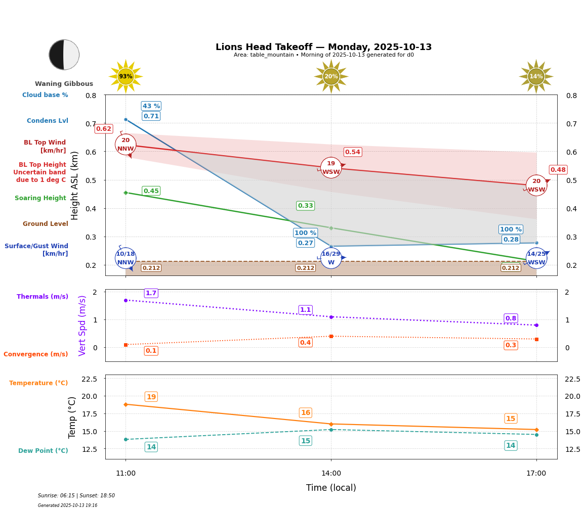 Point forecast for LHT