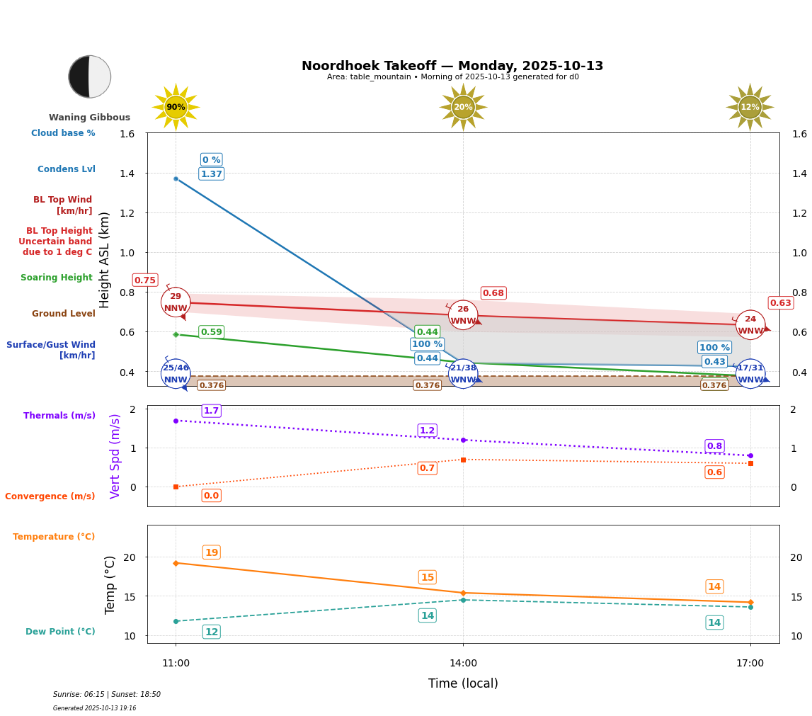 Point forecast for NHT