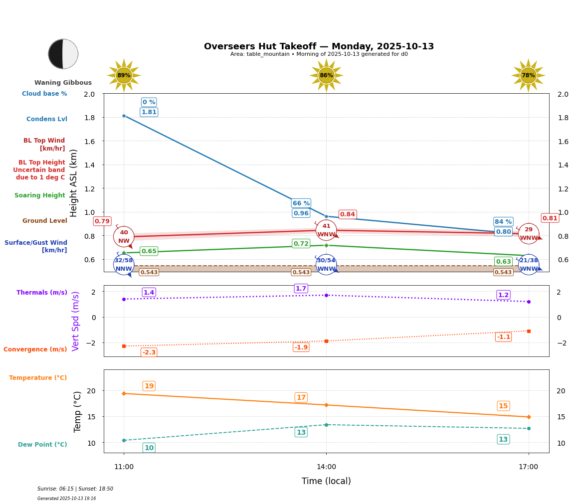 Point forecast for OHT