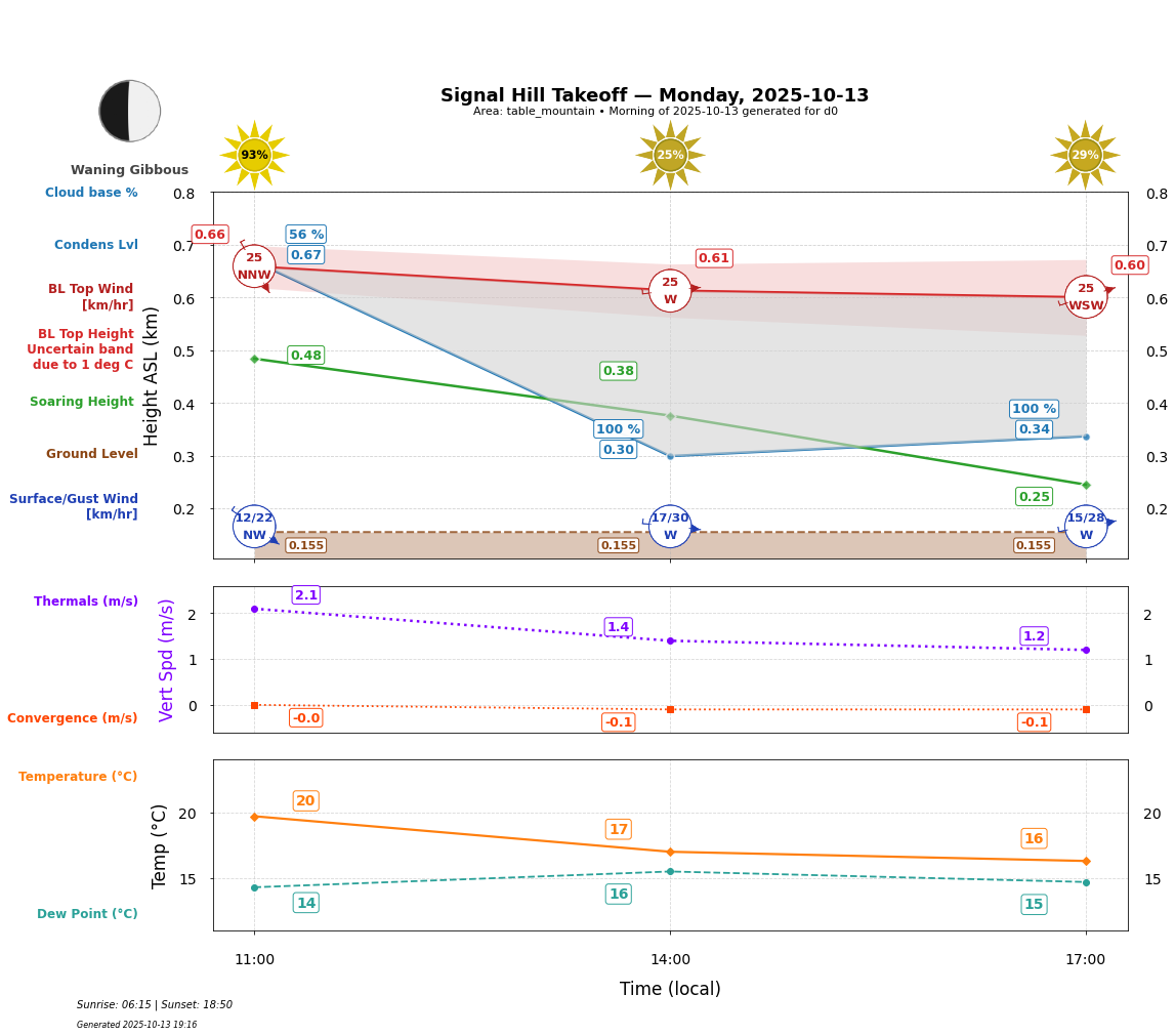 Point forecast for SHT