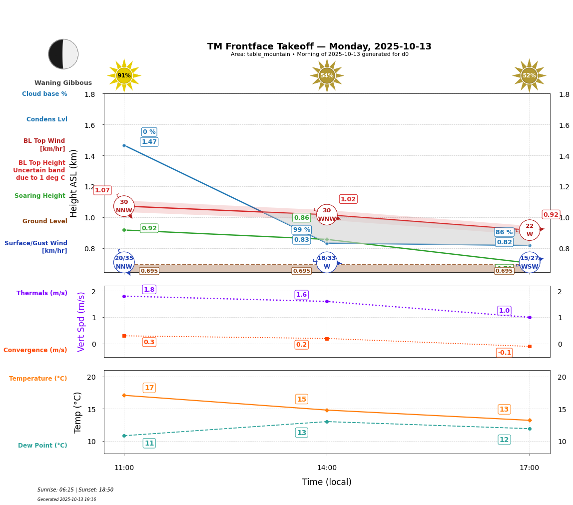 Point forecast for TMT