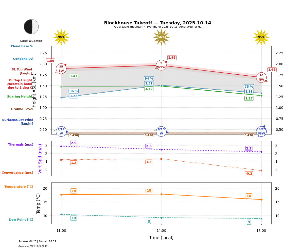 Point forecast for BTO