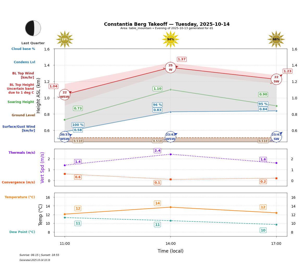 Point forecast for CBT