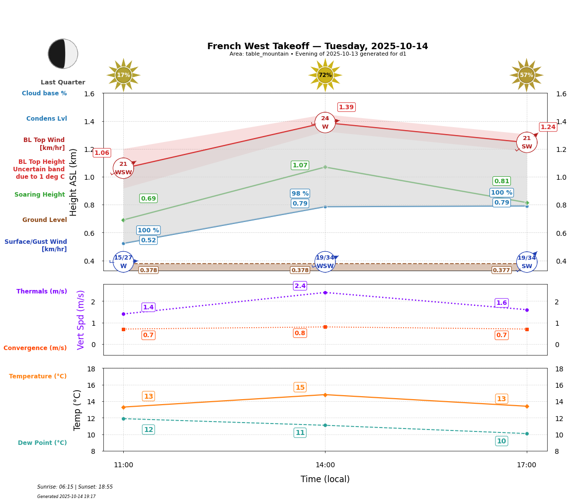 Point forecast for FWT