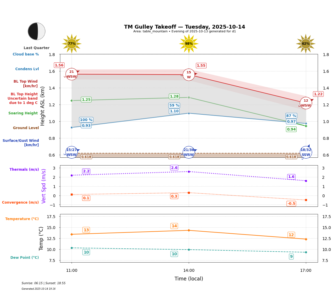 Point forecast for GUT