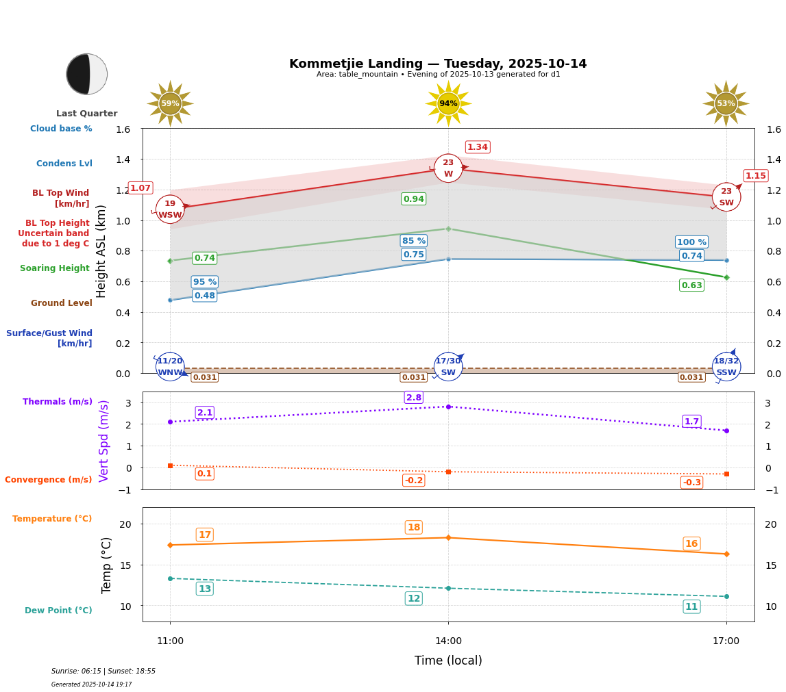Point forecast for KOL