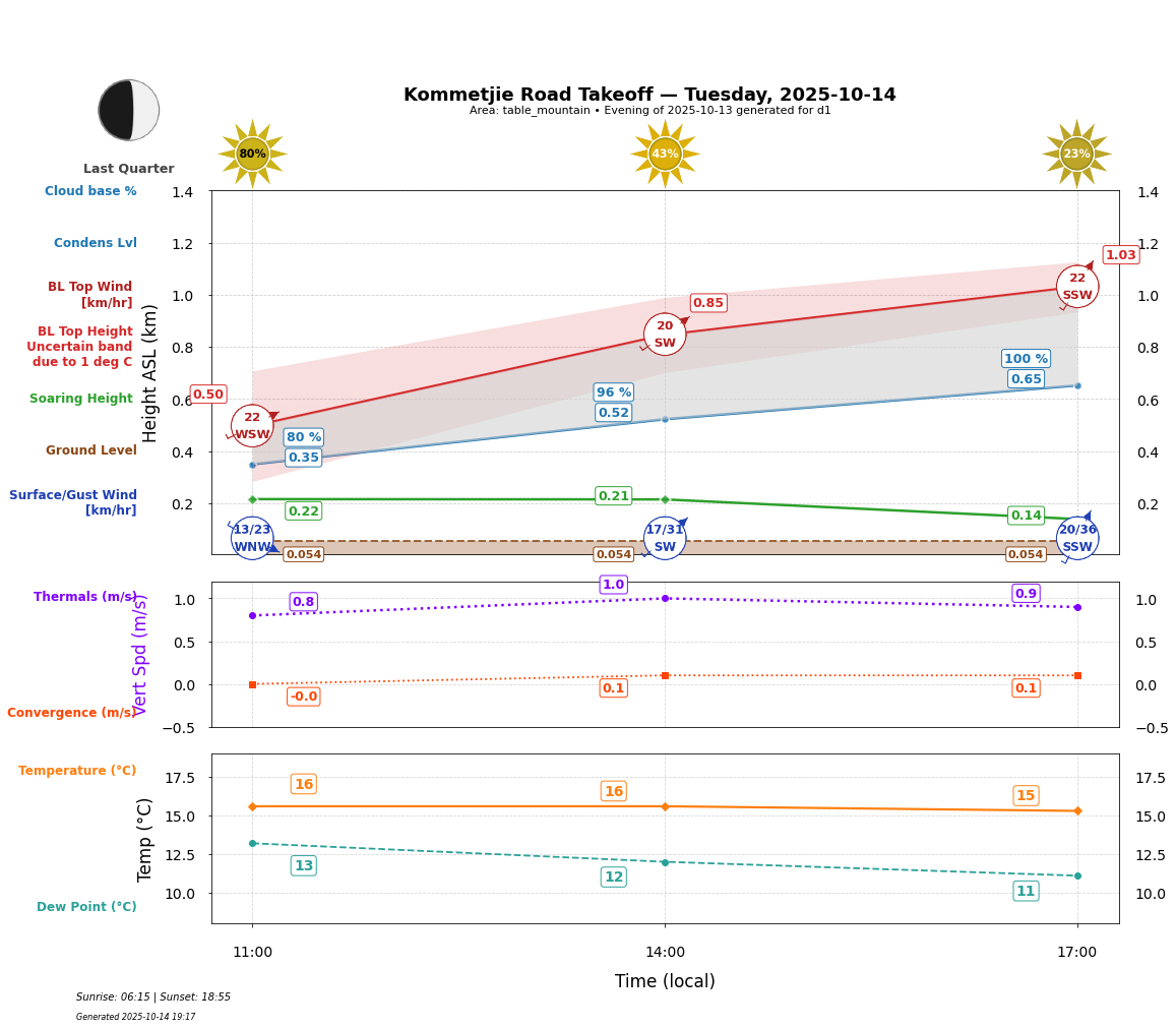 Point forecast for KRT